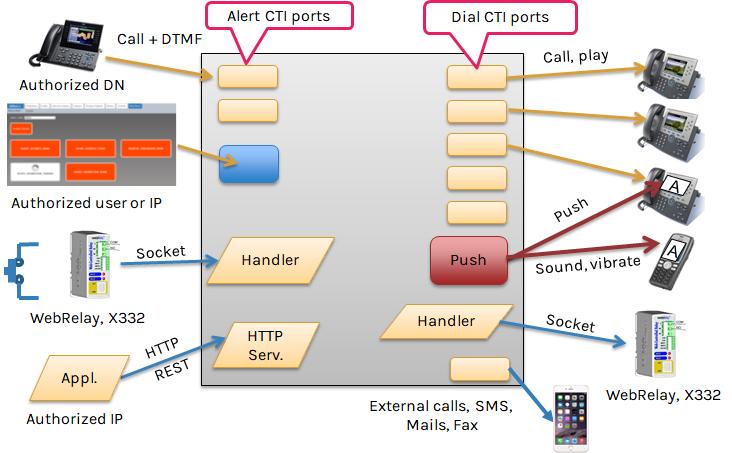1 Schema and components Alerts can be triggered by calling a number + pressing DTMF, via a Web interface, by dry contact or by a secured API.. IPS Administration creates a pool of Dial CTI ports.