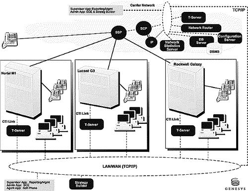 Figure 4. Network Call-Center Services Centrex Call-Center Services This virtual call-center application takes advantage of the CO switches' API link.