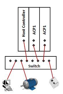 6.1.1 CTI Data Cache Connection Options Direct Connection to the Host PLC When a single CTI Advanced Function Module (2500P-ACP1 or 2500P-ECC1) is installed in the system and can be placed in the