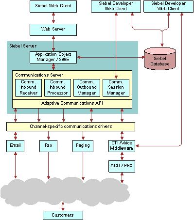 Overview of Siebel CTI and Related Products About Siebel Communications Server Architecture For more information, see Using Business Services with Siebel Communications Server on page 181 and