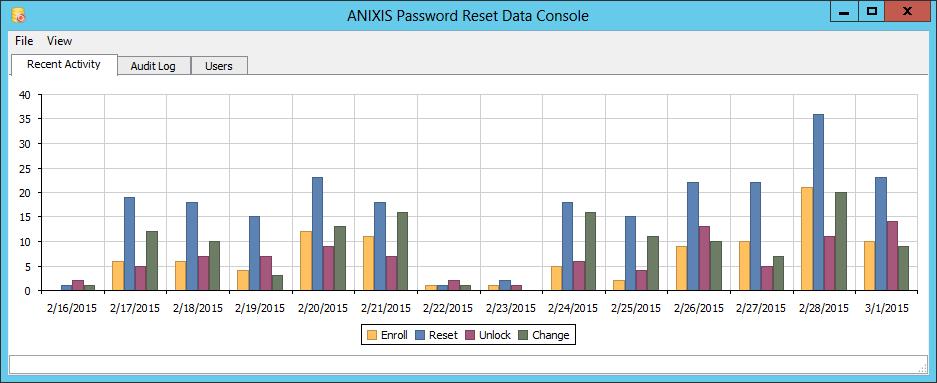 The Data Console The Data Console The Data Console allows you to view and export data collected by APR. Click Start > ANIXIS Password Reset > APR Data Console to open the console.