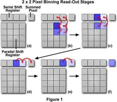 CCD camera Binning Binning: - increases effective pixel