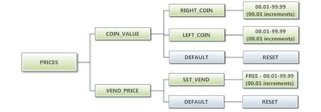Prices Option: This option allows the user to set values for coin acceptor inputs and to set the vend price. It also allows the user to return the values to factory defaults.
