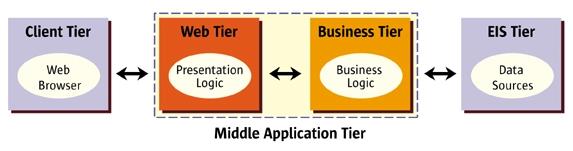 Figure 1: J2EE Architecture Each tier has a well-specified interface and may include application components based on one or more technologies.