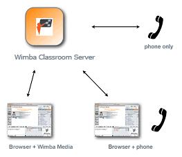Remote Access by Phone Introduction The phone conference component of Wimba Classroom provides additional flexibility to a presentation by allowing presenters and participants to listen and talk via