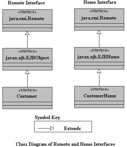 Partea II Software Conceptual View of EJB The home interface represents the lifecycle methods of the component (create, destroy, find) while the remote interface represents the business method of the