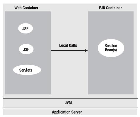 EJB Architecture Distribution