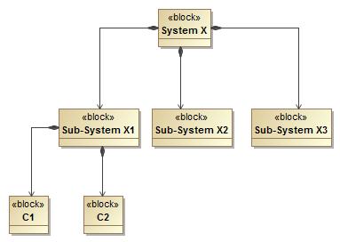 Example: Representing Assembly Structures in Windchill as SysML part