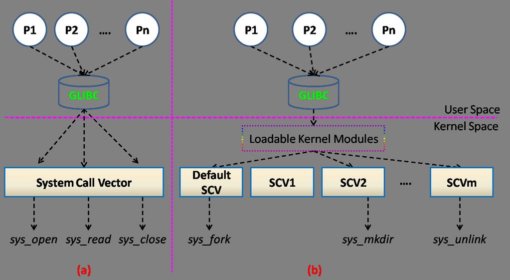 On Supporting Per-Process based System Call Vectors in Linux Kernel Mallesham Dasari, Erez Zadok Stony Brook University, Stony Brook, USA Abstract Linux has a single global system call vector which
