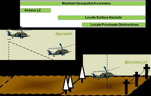 information is depicted on a synthetically generated 3D display of the landing zone.