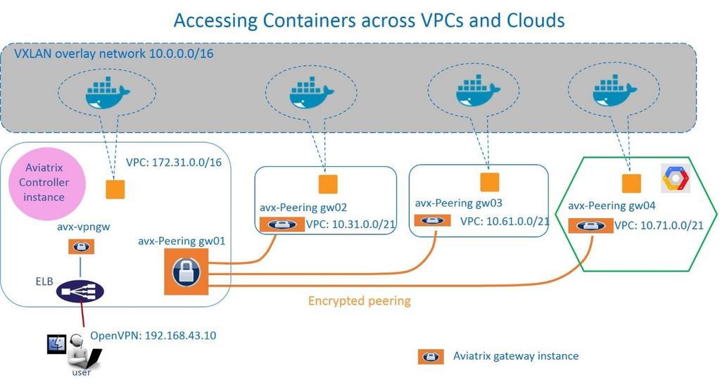 Skyhook: Docker Container Access Aviatrix Docker Container Access solution can be deployed as shown below: In the diagram above, the left most VPC (172.31.0.