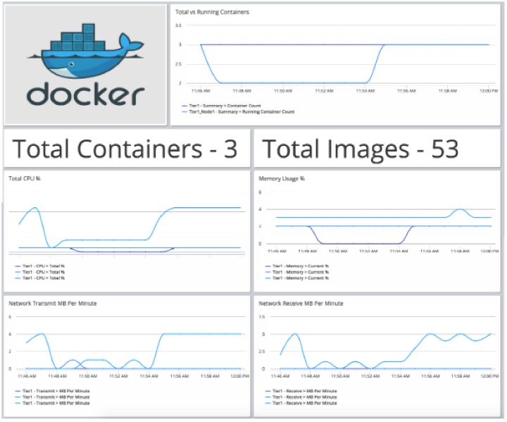 Tip 5: Docker infrastructure monitoring knowing when to scale In addition to monitoring the behavior of your holistic business transactions and individual tiers, it is equally important to monitor