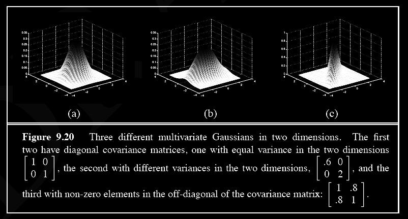 Covariance matrices: variance between pairs of feature