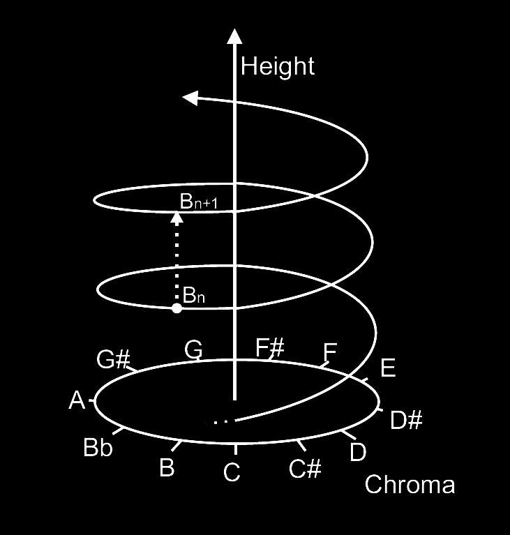 mfcc Chroma = Harmonic Pitch Class Profile chords do