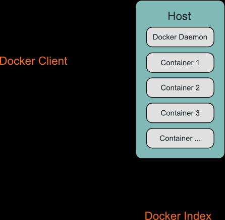 Docker Architecture The Docker Daemon The Docker Client Inside Docker Docker Images Docker Registries Docker Containers Docker Hub