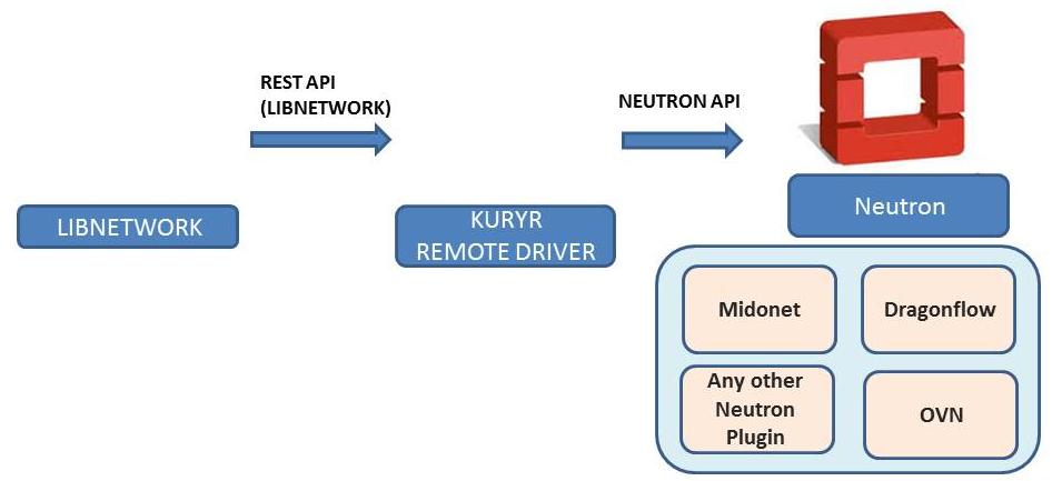 Kuryr Libnetwork Remote Driver Keeping up to date