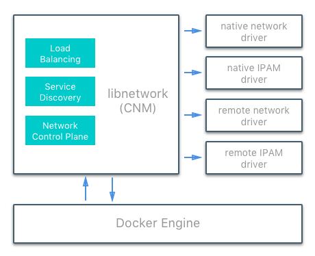 with An open Network driver in Swarm Network source: https://success.docker.