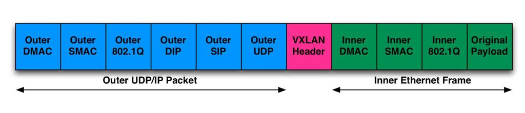 with in VXLAN VNI VXLAN Network Identifier 24 bit number (16M+ unique identifiers) Part of the VXLAN Header Similar to VLAN ID Limits broadcast domain VTEP VXLAN Tunnel End