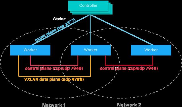 with in Network Control Plane Relies on a gossip protocol (SWIM) to propagate network state information and topology across