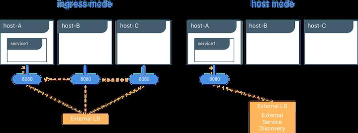 with in Ports are exposed on Two modes: Exposing ports Host mode: only exposes the IP of hosts with a replica Ingress