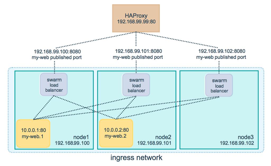 with in Exposing port: Ingress mode Ingress mode relies on Swarm Routing mesh protocol (control plane TCP port on docker network control