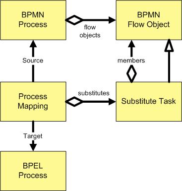 become prefixable / postfixable by newly created substitute tasks, and therefore nested sequences may still appear in the output.