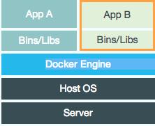 Docker Benefits Virtual Machines Portability Across Machines Local Vagrant like deployment,