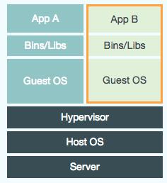 DevOps Best Prac@ces & Re- use Infrastructure as Code Container Extensibility Docker Fits into