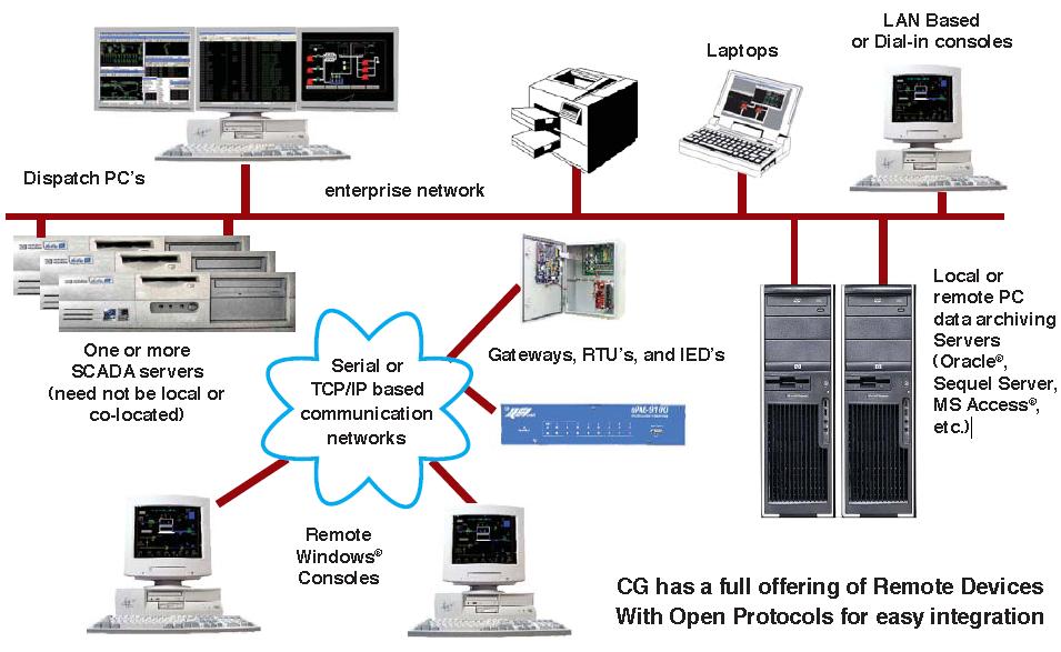 SCADA and Distribution Automation Total Distribution Management System (TDMS) QEI has a Full Offering of Remote Devices with Open Protocols for Easy Integration TDMS-PLUS (Total Distribution