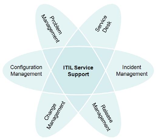 Getting Started IT managers should begin their ITIL journey by considering which of two main areas are most troublesome: recurring systems failures and reactionary firefighting; or an inability to