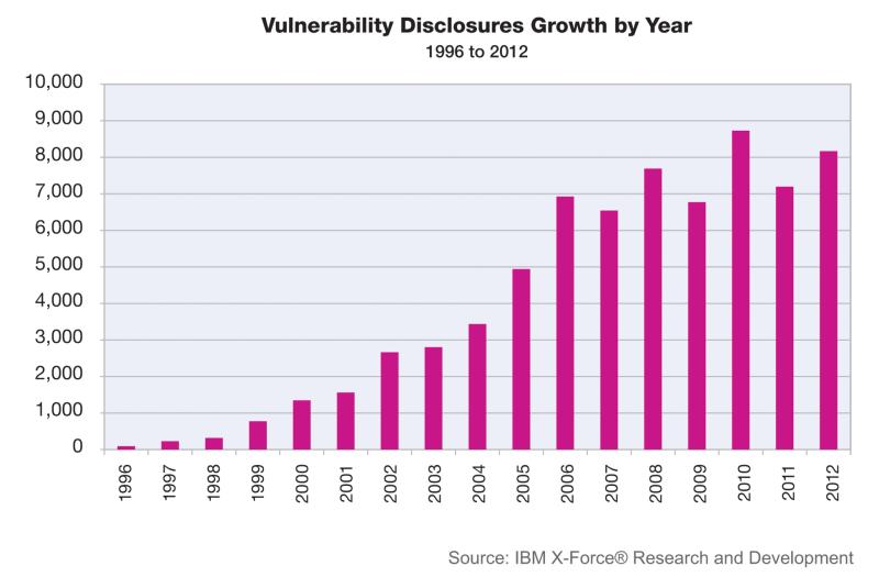 Software vulnerabilities - disclosures up in 2012 8,168 publicly