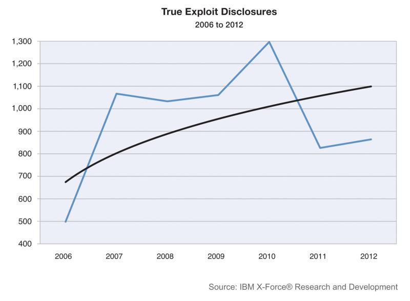 Public exploit disclosures not as many true exploits