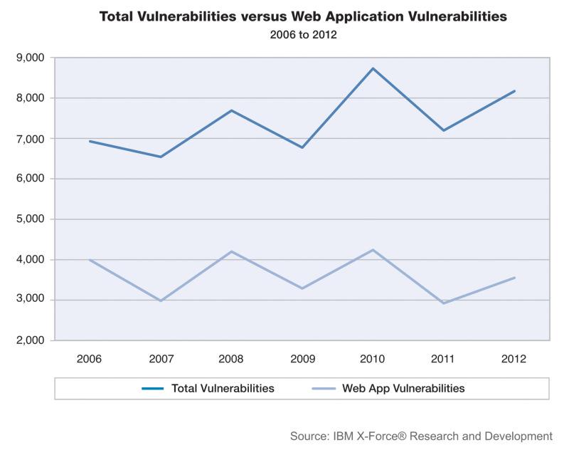 Web application vulnerabilities surge upward 14% increase in web application