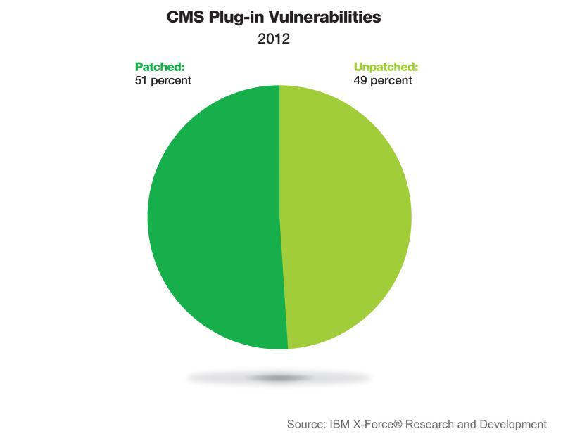 Content Management Systems plug-ins provide soft target Attackers know that CMS vendors more readily address and patch