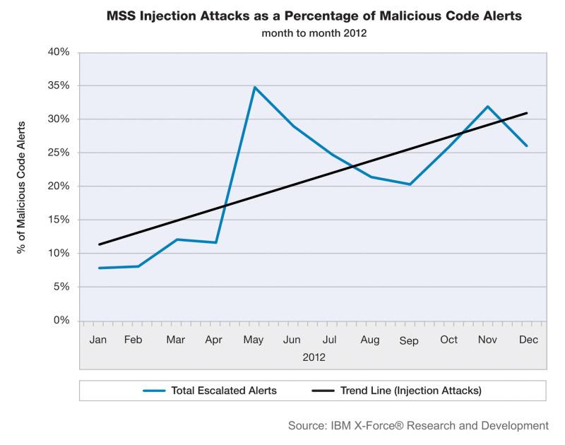 Tried and true techniques - SQL and Command Injection attacks Dramatic and sustained rise in SQL injectionbased