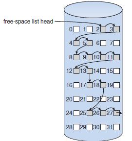 OPERATING SYSTEMS SOLVED PAPER DEC - 2013 6(c) How is free space managed? Explain. (5 Marks) FREE SPACE MANAGEMENT A free-space list keeps track of free disk-space (i.e. those not allocated to some file or directory).
