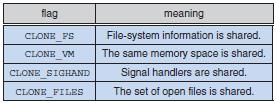 OPERATING SYSTEMS SOLVED PAPER DEC - 2013 8(b) What do you mean by cloning? How is it achieved, in Linux systems?
