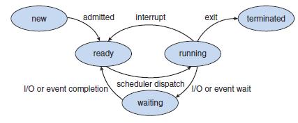 3): 1. Process State The current state of process may be new ready running waiting halted. 2. Program Counter This indicates the address of the next instruction to be executed for the process. 3.