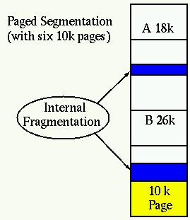 OPERATING SYSTEMS SOLVED PAPER JUNE - 2014 5(a) Explain the internal and external fragmentation with examples.