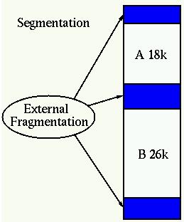 4: External fragmentation INTERNAL FRAGMENTATION The general approach is to break the physical-memory into fixed-sized blocks and allocate memory in units based on block size (Figure 4.3).