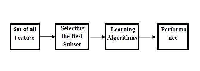 Analysis of Feature Selection Techniques: A Data Mining Approach Sheena M.