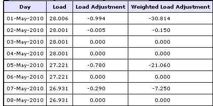 12.3.2 Viewing Load Shift Billing Adjustments Details After selecting Detail from the Billing Menu option displayed in Figure 12-8, the following screen will appear: Figure 12-9 View Load Shift