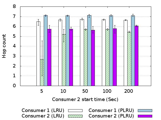 (a) (b) (c) Figure 3: NDN - Data retrieval delay, hop count, and retransmission count for consumers 1 and 2 when we vary the time which consumer 2 starts.