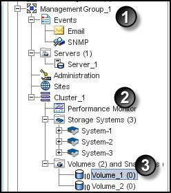 Figure 3 The SAN/iQ software storage hierarchy 1. Management group 2. Cluster 3. Volume To complete this wizard, you will need the following information: A name for the management group.