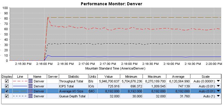 Generally, the Performance Monitor can help you determine: Current SAN activities Workload characterization Fault isolation Current SAN activities example This example shows that the Denver cluster