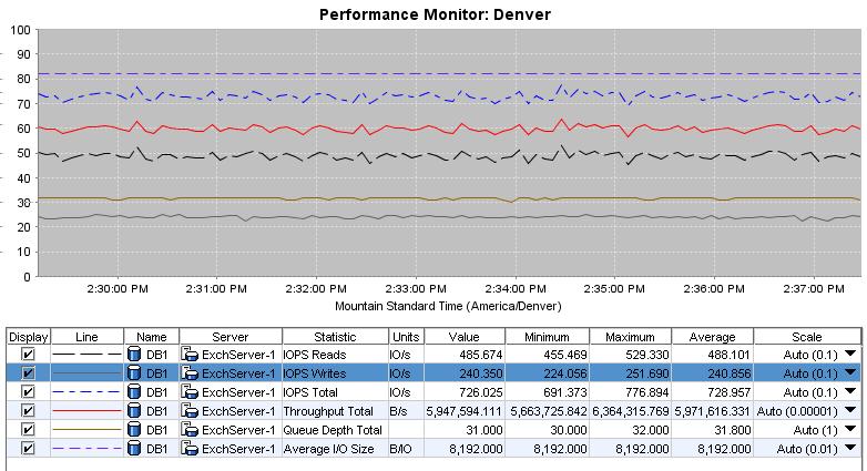 Figure 90 Example showing overview of cluster activity Workload characterization example This example lets you analyze the workload generated by a server (ExchServer-1) including IOPS reads, writes,