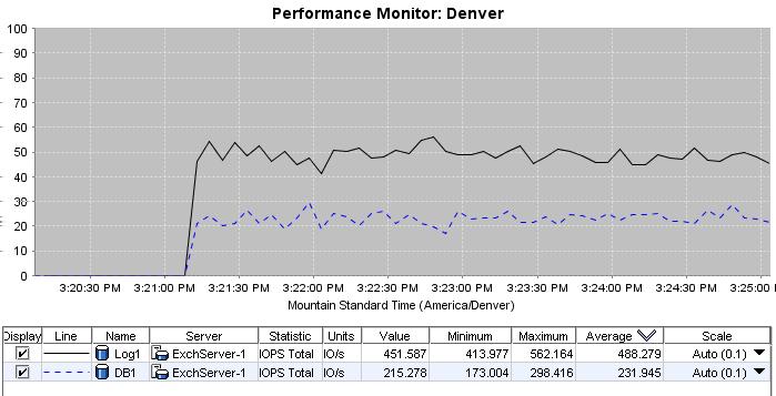 The Performance Monitor can let you see the following: Most active volumes Activity generated by a specific server Most active volumes examples This example shows two volumes (DB1 and Log1) and