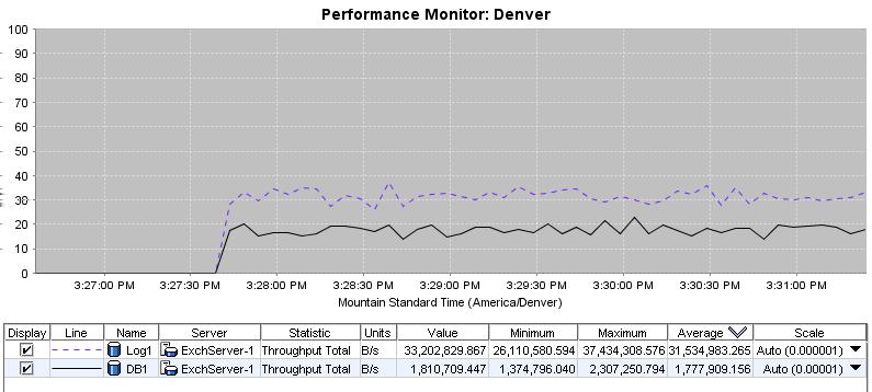Figure 94 Example showing throughput of two volumes Activity generated by a specific server example This example shows the total IOPS and throughput generated by the server (ExchServer-1) on two