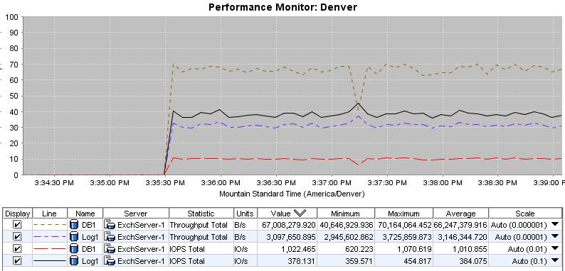 Figure 95 Example showing activity generated by a specific server Planning for SAN improvements If you have questions such as these about planning for SAN improvements, the Performance Monitor can