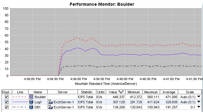 Figure 98 Example comparing two volumes Accessing and understanding the Performance Monitor window The Performance Monitor is available as a tree system below each cluster.
